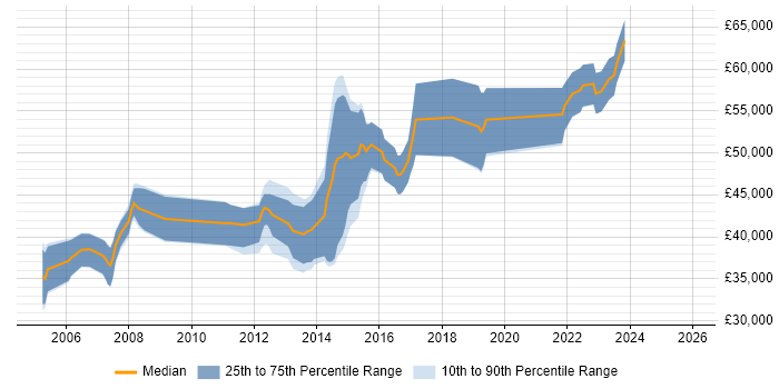Salary distribution trend for jobs in Swindon citing Use Case