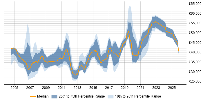 Salary distribution trend for jobs in Swindon citing User Acceptance Testing