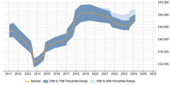 Salary distribution trend for jobs in Swindon citing User-Centered Design (UCD)