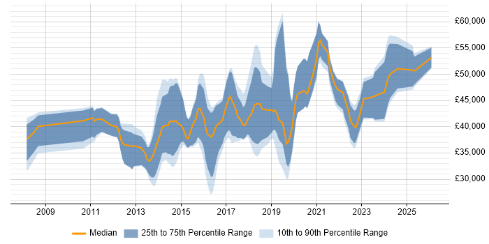 Salary distribution trend for jobs in Swindon citing User Experience