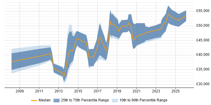 Salary distribution trend for jobs in Swindon citing UX Design