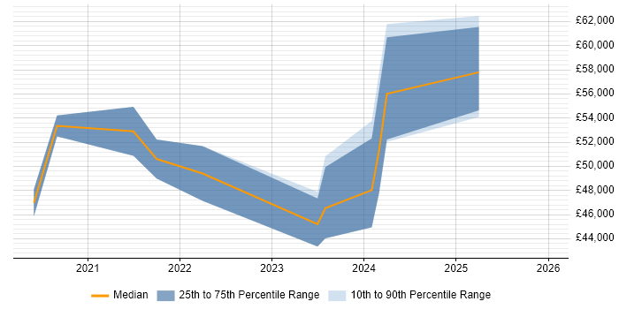 Salary distribution trend for jobs in Swindon citing UX Research