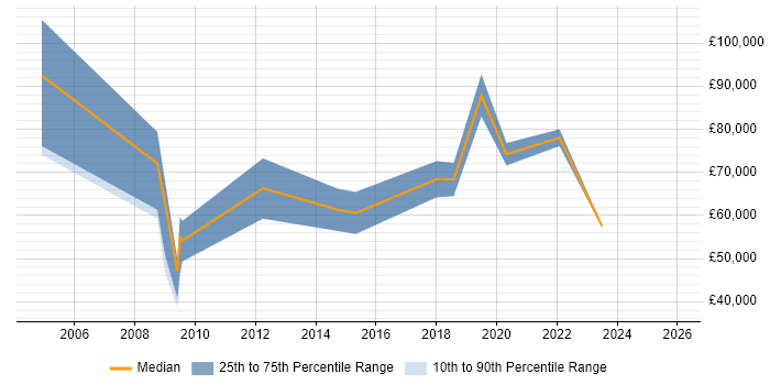 Salary distribution trend for jobs in Swindon citing Value Proposition
