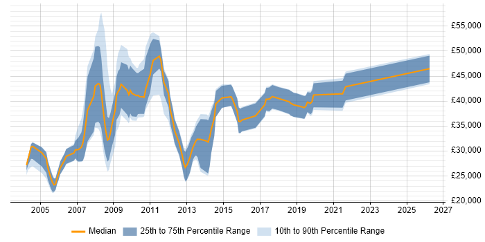 Salary distribution trend for jobs in Swindon citing VBA