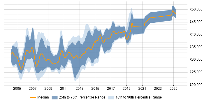 Salary distribution trend for jobs in Swindon citing VB.NET