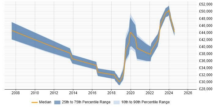 Salary distribution trend for jobs in Swindon citing vCenter Server