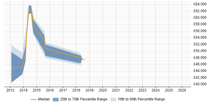 Salary distribution trend for jobs in Swindon citing Verint