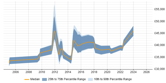 Salary distribution trend for jobs in Swindon citing Virtual Machines