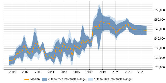 Salary distribution trend for jobs in Swindon citing Visual Studio