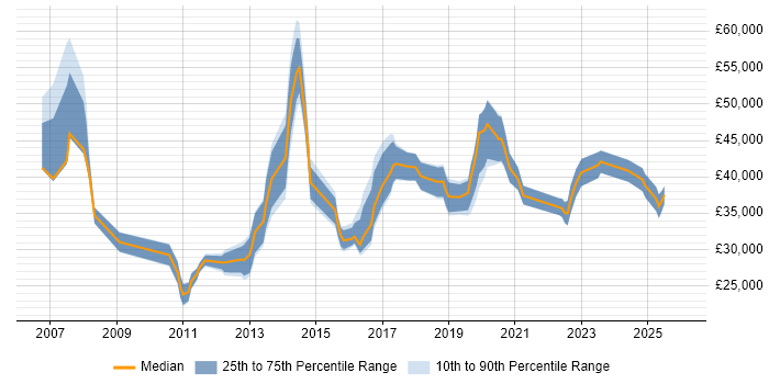 Salary distribution trend for jobs in Swindon citing VLAN