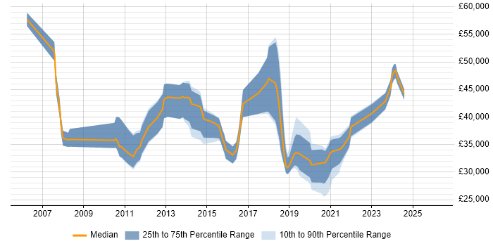 Salary distribution trend for jobs in Swindon citing VMware ESXi