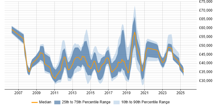 Salary distribution trend for jobs in Swindon citing VMware Infrastructure