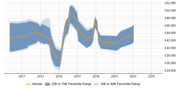 Salary distribution trend for jobs in Swindon citing vSphere Salary distribution trend for jobs in Swindon citing vSphere
