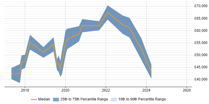 Salary distribution trend for jobs in Swindon citing Vue
