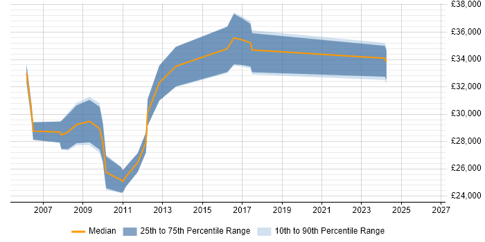 Salary distribution trend for Web Analyst job vacancies in Swindon