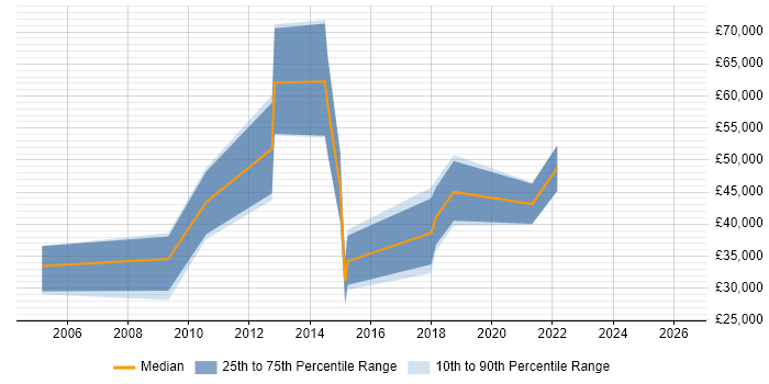 Salary distribution trend for jobs in Swindon citing Web Conferencing