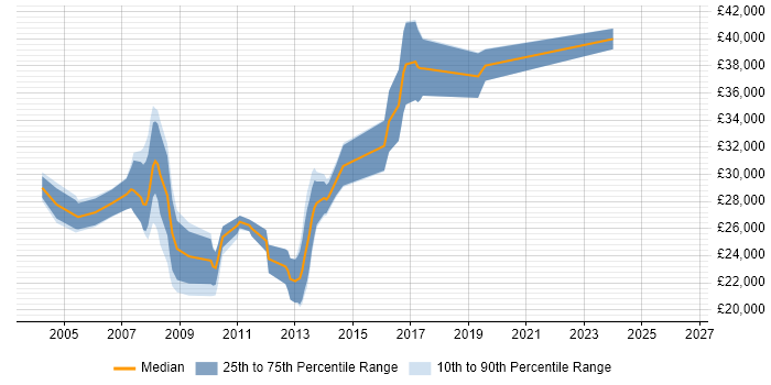 Salary distribution trend for Web Designer job vacancies in Swindon