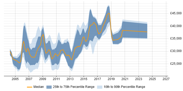 Salary distribution trend for Web Developer job vacancies in Swindon