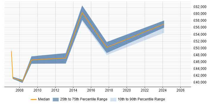 Salary distribution trend for Web Development Manager job vacancies in Swindon