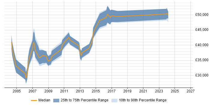 Salary distribution trend for Web Manager job vacancies in Swindon