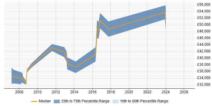 Salary distribution trend for Web Project Manager job vacancies in Swindon
