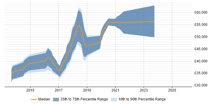 Salary distribution trend for jobs in Swindon citing WebDriver