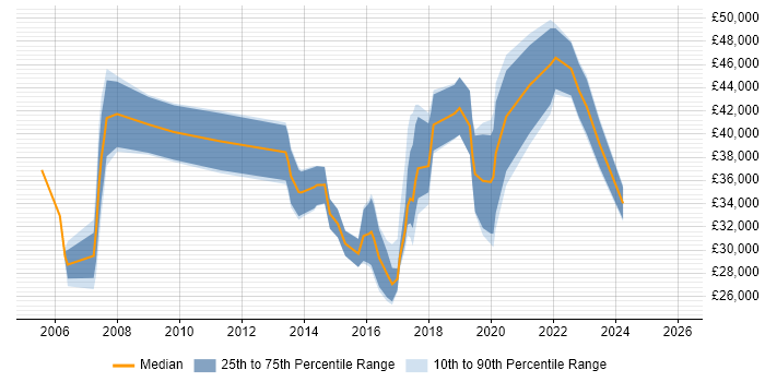 Salary distribution trend for jobs in Swindon citing Wi-Fi