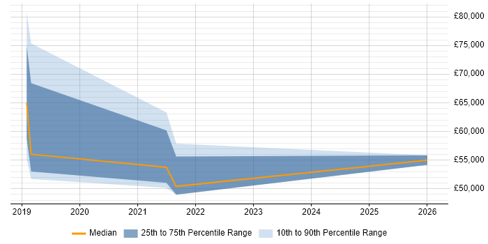 Salary distribution trend for jobs in Swindon citing Workday
