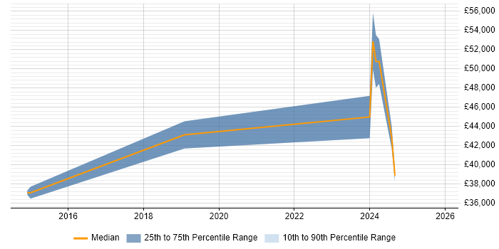 Salary distribution trend for jobs in Swindon citing Workflow Management