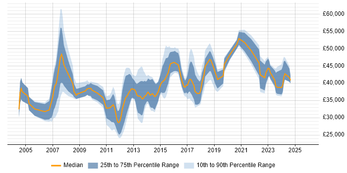 Salary distribution trend for jobs in Swindon citing Workflow