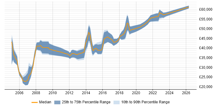 Salary distribution trend for jobs in Swindon citing Workshop Facilitation