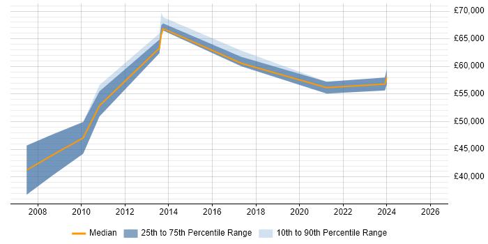 Salary distribution trend for jobs in Wiltshire citing SysML