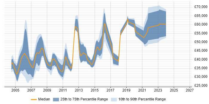 Salary distribution trend for jobs in Wiltshire citing Systems Analysis