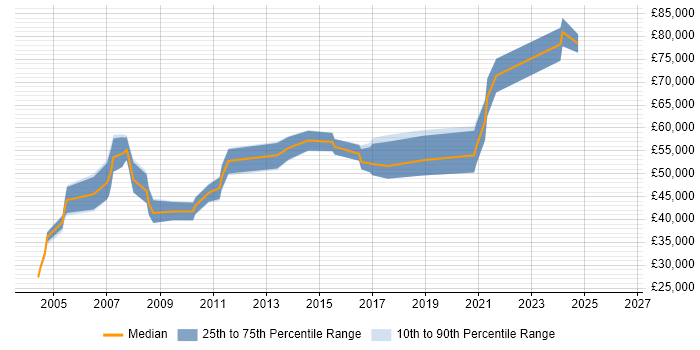 Salary distribution trend for Systems Architect job vacancies in Wiltshire
