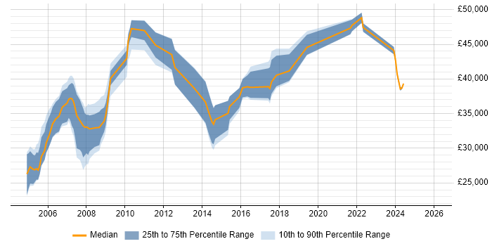 Salary distribution trend for Systems Developer job vacancies in Wiltshire