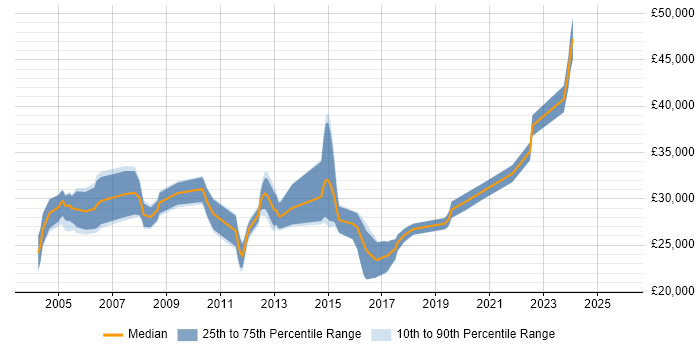 Salary distribution trend for Systems Support Engineer job vacancies in Wiltshire