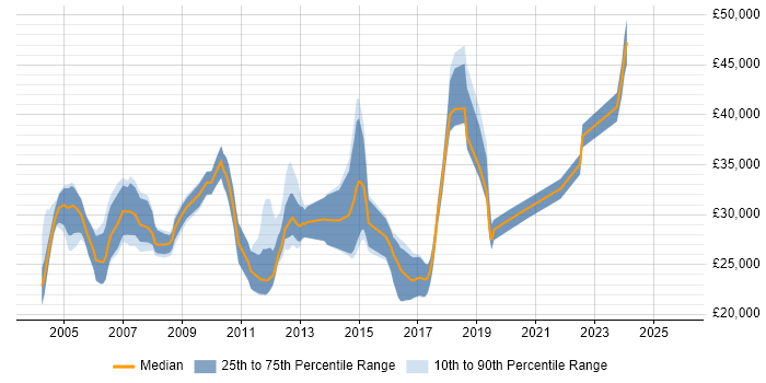 Salary distribution trend for Systems Support job vacancies in Wiltshire