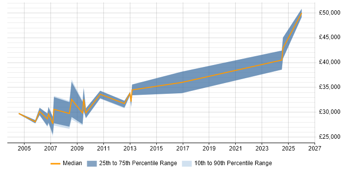 Salary distribution trend for Systems Test Engineer job vacancies in Wiltshire