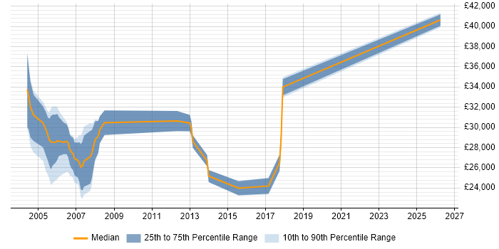 Salary distribution trend for Systems Tester job vacancies in Wiltshire