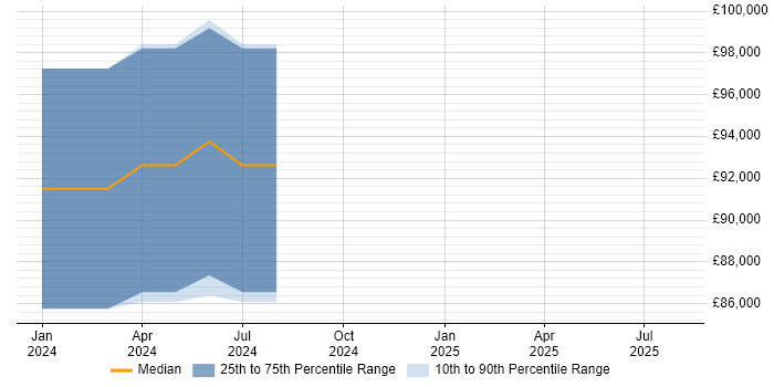 Salary distribution trend for jobs in Wiltshire citing Tanium Salary distribution trend for jobs in Wiltshire citing Tanium