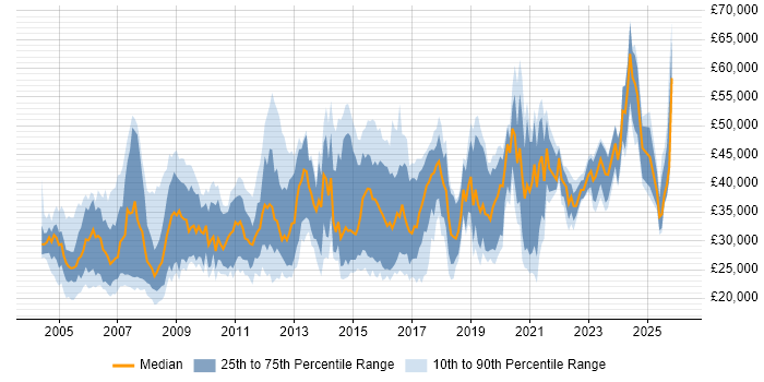 Salary distribution trend for jobs in Wiltshire citing TCP/IP