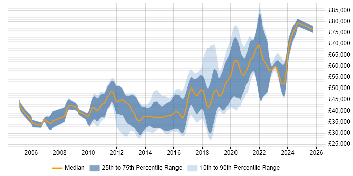 Salary distribution trend for jobs in Wiltshire citing TDD Salary distribution trend for jobs in Wiltshire citing TDD