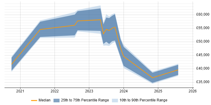 Salary distribution trend for jobs in Wiltshire citing Tech for Good