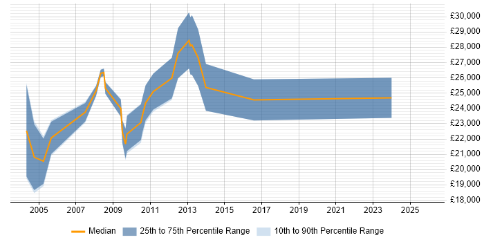 Salary distribution trend for Technical Administrator job vacancies in Wiltshire