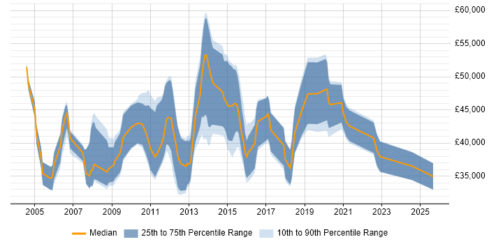 Salary distribution trend for jobs in Wiltshire citing Technical Analysis