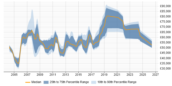 Salary distribution trend for Technical Architect job vacancies in Wiltshire