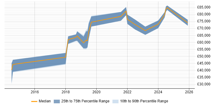 Salary distribution trend for jobs in Wiltshire citing Technical Debt