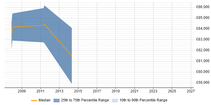 Salary distribution trend for Technical Design Manager job vacancies in Wiltshire