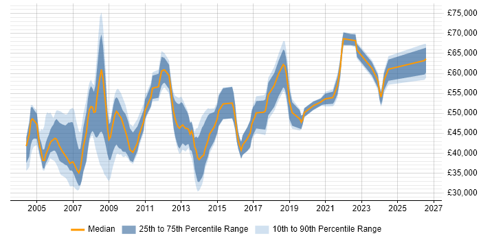 Salary distribution trend for Technical Manager job vacancies in Wiltshire