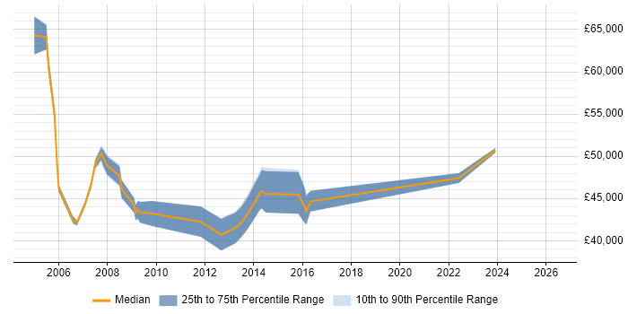 Salary distribution trend for Technical Services Manager job vacancies in Wiltshire